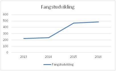 Fangstudvikling1.jpg